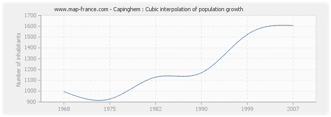 Capinghem : Cubic interpolation of population growth