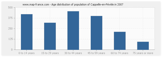 Age distribution of population of Cappelle-en-Pévèle in 2007