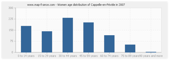 Women age distribution of Cappelle-en-Pévèle in 2007