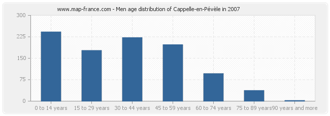 Men age distribution of Cappelle-en-Pévèle in 2007