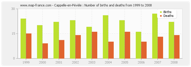 Cappelle-en-Pévèle : Number of births and deaths from 1999 to 2008