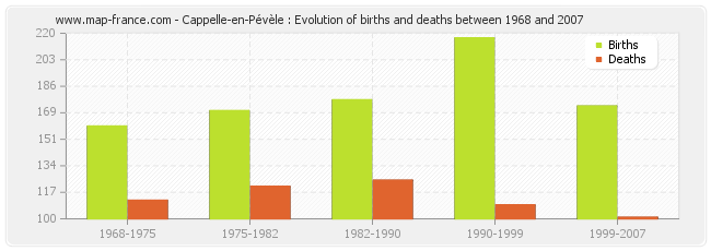 Cappelle-en-Pévèle : Evolution of births and deaths between 1968 and 2007