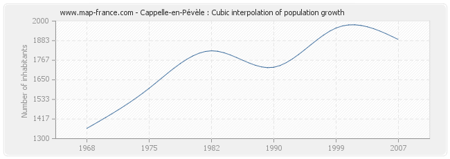 Cappelle-en-Pévèle : Cubic interpolation of population growth