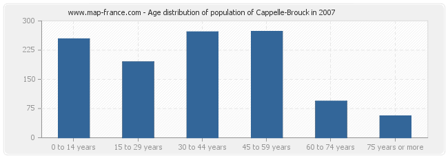 Age distribution of population of Cappelle-Brouck in 2007