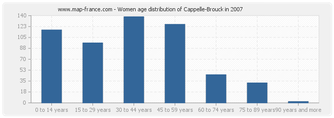 Women age distribution of Cappelle-Brouck in 2007