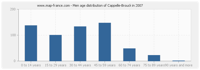 Men age distribution of Cappelle-Brouck in 2007