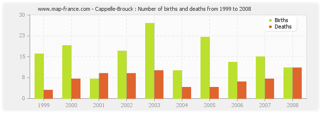 Cappelle-Brouck : Number of births and deaths from 1999 to 2008