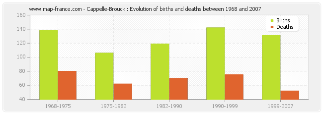 Cappelle-Brouck : Evolution of births and deaths between 1968 and 2007