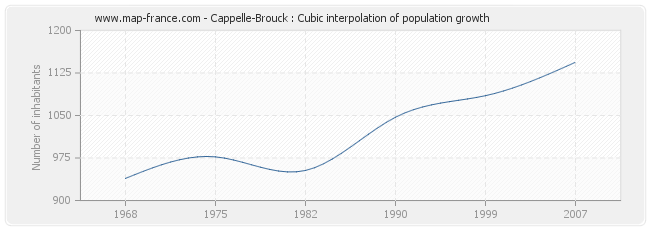 Cappelle-Brouck : Cubic interpolation of population growth