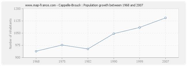 Population Cappelle-Brouck