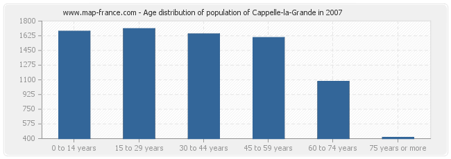 Age distribution of population of Cappelle-la-Grande in 2007