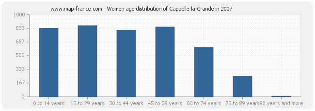 Women age distribution of Cappelle-la-Grande in 2007