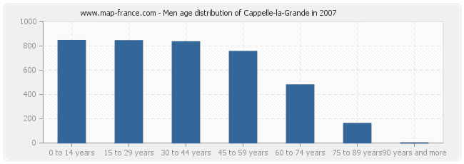 Men age distribution of Cappelle-la-Grande in 2007