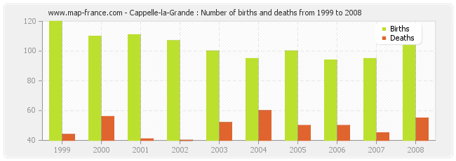 Cappelle-la-Grande : Number of births and deaths from 1999 to 2008
