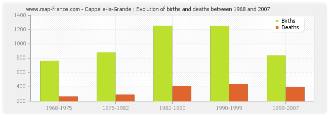 Cappelle-la-Grande : Evolution of births and deaths between 1968 and 2007