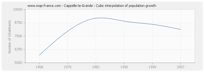 Cappelle-la-Grande : Cubic interpolation of population growth