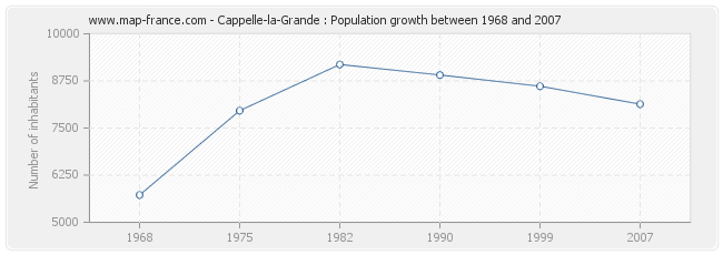 Population Cappelle-la-Grande