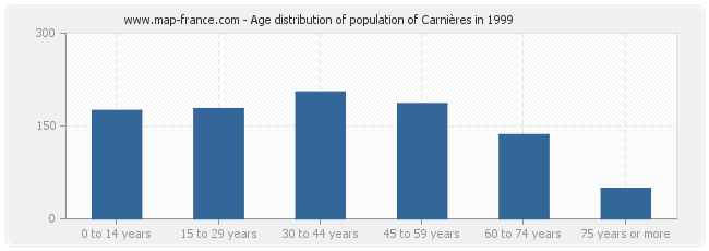 Age distribution of population of Carnières in 1999