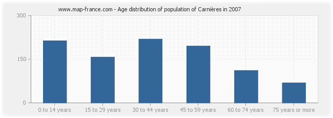 Age distribution of population of Carnières in 2007