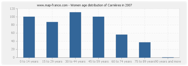 Women age distribution of Carnières in 2007