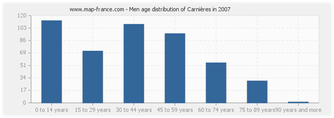 Men age distribution of Carnières in 2007