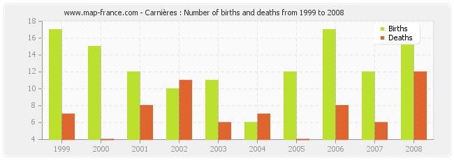 Carnières : Number of births and deaths from 1999 to 2008