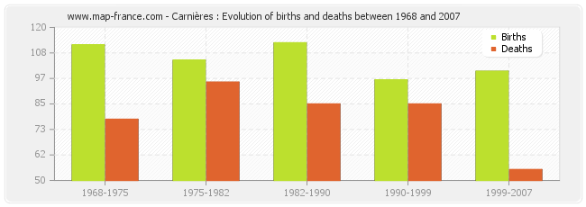 Carnières : Evolution of births and deaths between 1968 and 2007