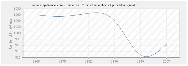 Carnières : Cubic interpolation of population growth