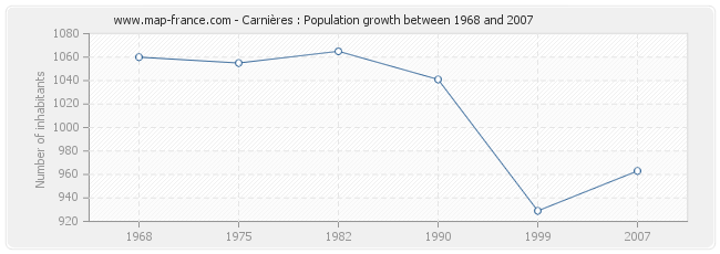 Population Carnières