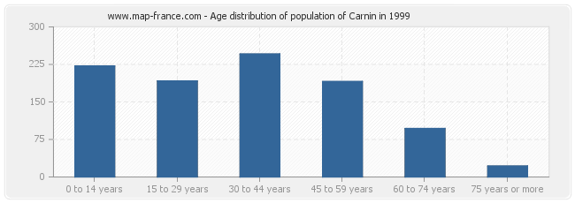 Age distribution of population of Carnin in 1999