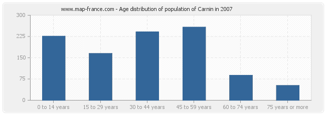 Age distribution of population of Carnin in 2007