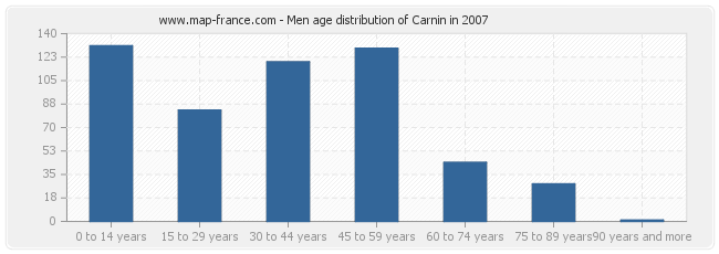 Men age distribution of Carnin in 2007