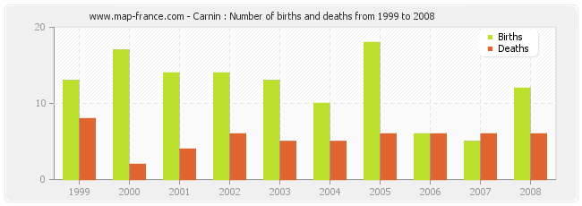 Carnin : Number of births and deaths from 1999 to 2008