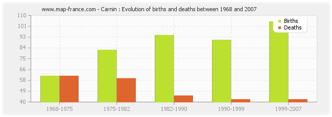 Carnin : Evolution of births and deaths between 1968 and 2007