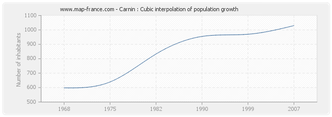Carnin : Cubic interpolation of population growth