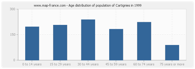 Age distribution of population of Cartignies in 1999