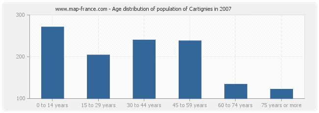 Age distribution of population of Cartignies in 2007