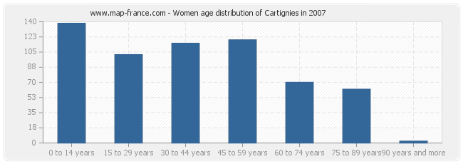 Women age distribution of Cartignies in 2007