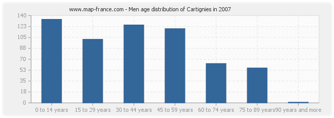 Men age distribution of Cartignies in 2007