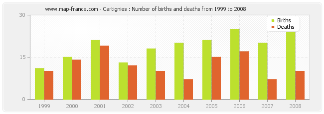 Cartignies : Number of births and deaths from 1999 to 2008