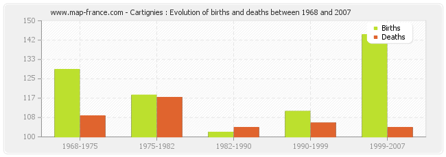 Cartignies : Evolution of births and deaths between 1968 and 2007
