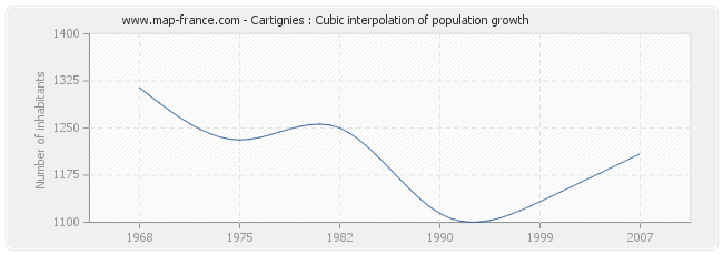 Cartignies : Cubic interpolation of population growth