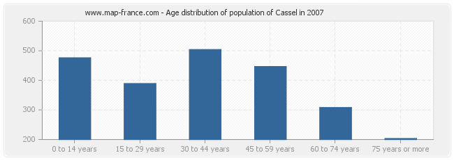 Age distribution of population of Cassel in 2007