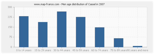 Men age distribution of Cassel in 2007