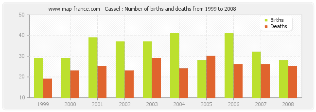 Cassel : Number of births and deaths from 1999 to 2008
