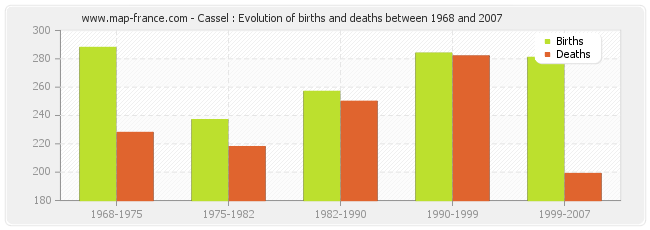 Cassel : Evolution of births and deaths between 1968 and 2007