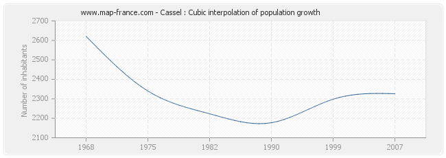 Cassel : Cubic interpolation of population growth