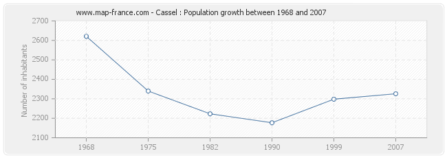 Population Cassel