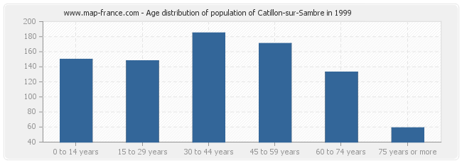 Age distribution of population of Catillon-sur-Sambre in 1999