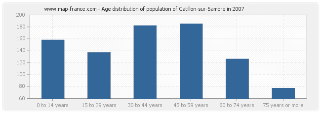 Age distribution of population of Catillon-sur-Sambre in 2007